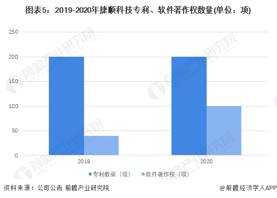 图表5:2019-2020年捷顺科技专利、软件著作权数量(单位:项)