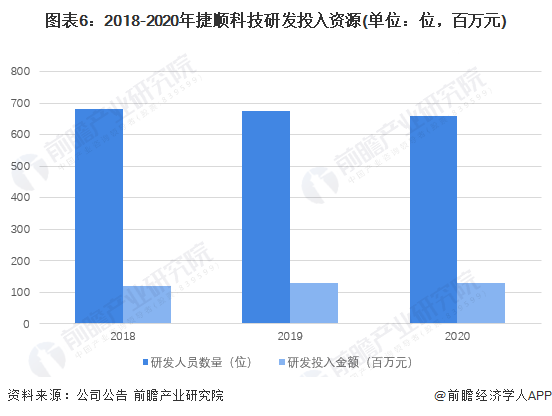 图表6:2018-2020年捷顺科技研发投入资源(单位:位,百万元)