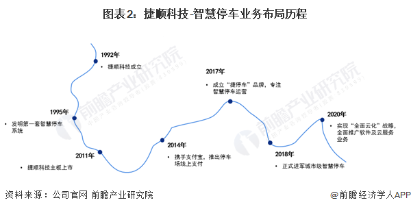 图表2:捷顺科技-智慧停车业务布局历程