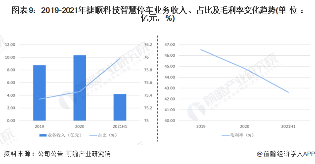 图表9:2019-2021年捷顺科技智慧停车业务收入、占比及毛利率变化趋势(单位:亿元,%)