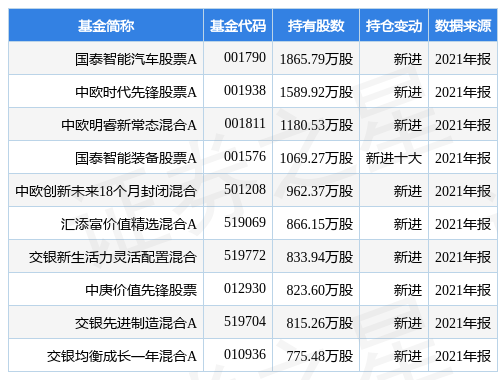 拓邦股份盘中创60日新低,国泰智能汽车股票A基金2021年报重仓该股