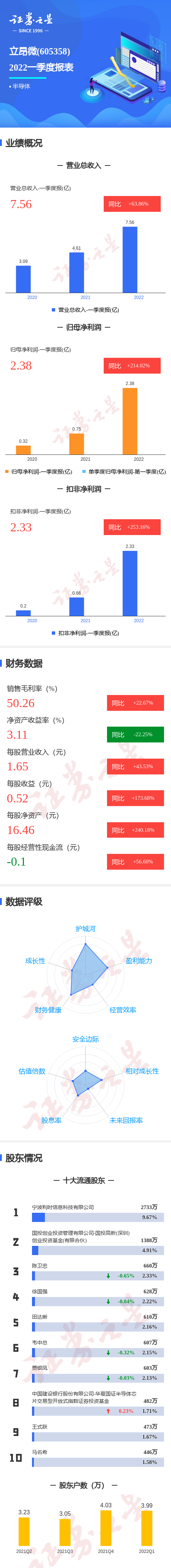 图解立昂微一季报:第一季度单季净利润同比增214.02%