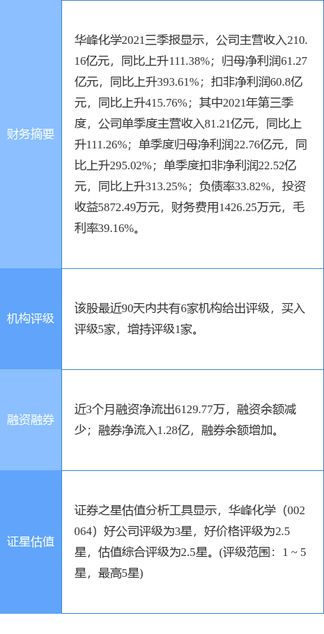 华峰化学最新公告:预计一季度净利润同比下降15.86%-21.95%