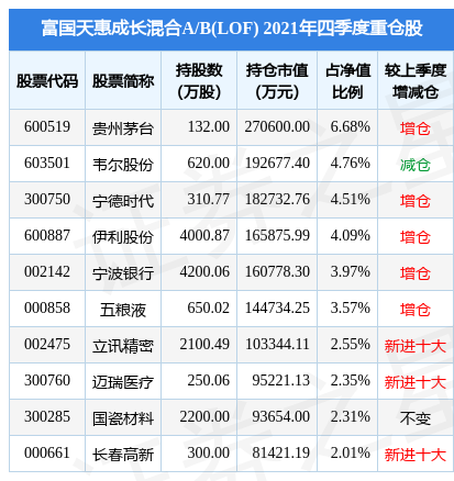 ²ĵ11.76%ݳɳA/B(LOF)2021걨زָù