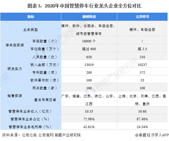 图表1:2020年中国智慧停车行业龙头企业全方位对比