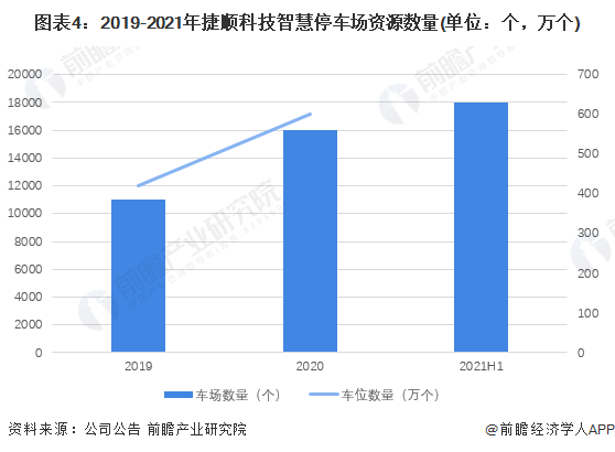 图表4:2019-2021年捷顺科技智慧停车场资源数量(单位:个,万个)