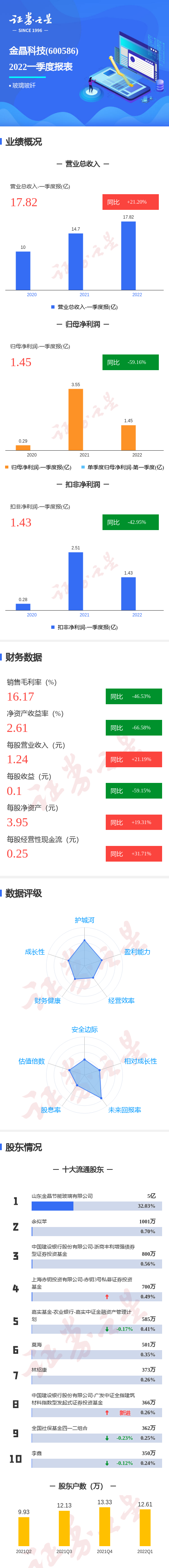 图解金晶科技一季报:第一季度单季净利润同比减59.16%