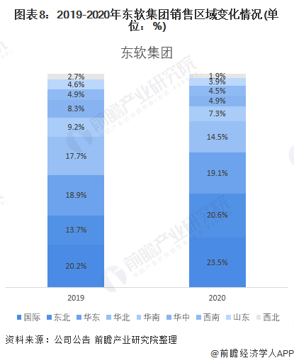 图表8:2019-2020年东软集团销售区域变化情况(单位:%)