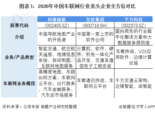 图表1:2020年中国车联网行业龙头企业全方位对比