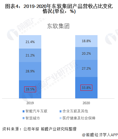 图表4:2019-2020年东软集团产品营收占比变化情况(单位:%)