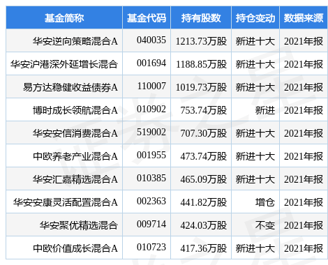 ˳Ϣ7.62%ԻA2021걨زָù