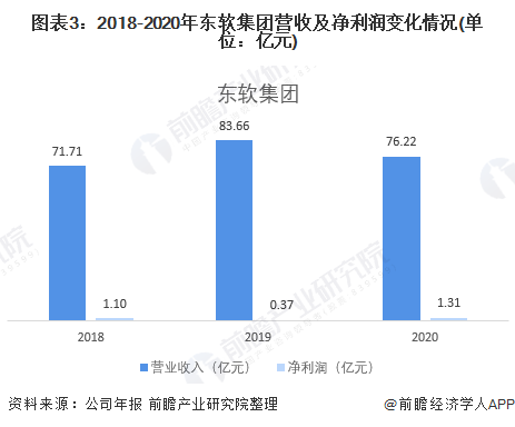 图表3:2018-2020年东软集团营收及净利润变化情况(单位:亿元)