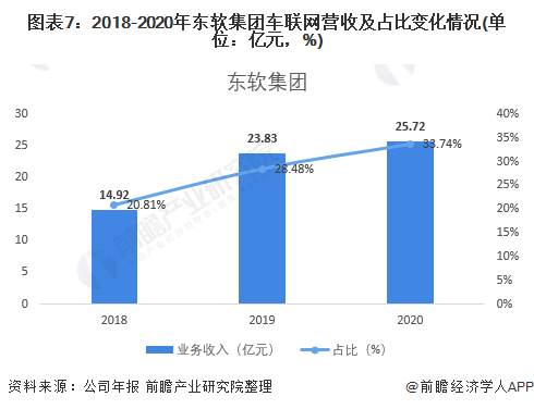 图表7:2018-2020年东软集团车联网营收及占比变化情况(单位:亿元,%)