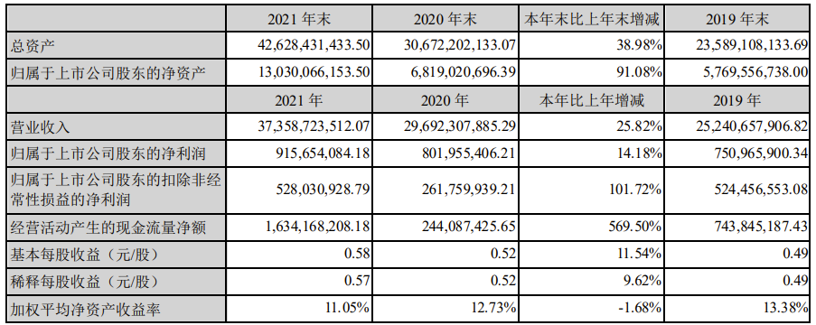 欣旺达:2021 年实现营收373.59 亿元,同比增长 25.82%