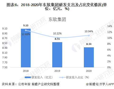 图表6:2018-2020年东软集团研发支出及占比变化情况(单位:亿元,%)