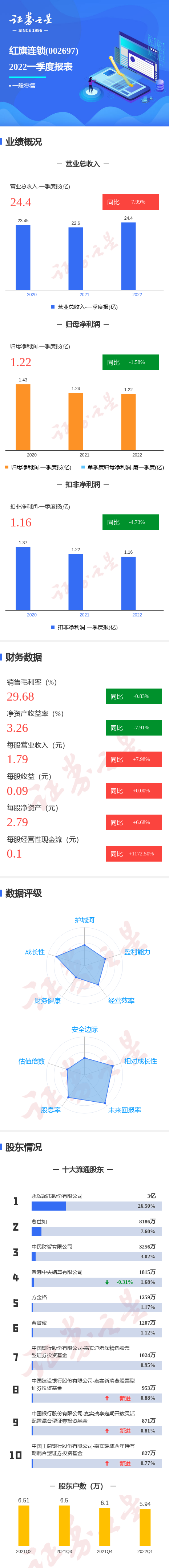 图解红旗连锁一季报:第一季度单季净利润同比减1.58%