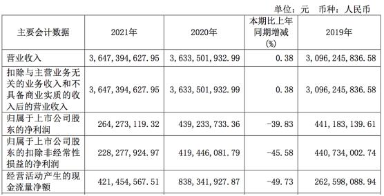ѶSGI˾|SGIָ67֣ͬ»39.83%ҵѹ5G