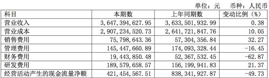 ѶSGI˾|SGIָ67֣ͬ»39.83%ҵѹ5G