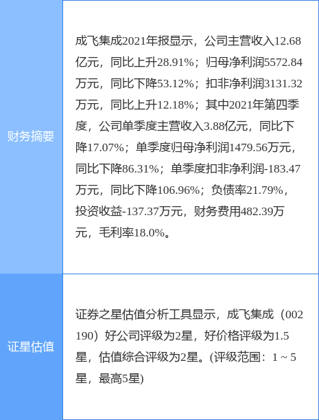 成飞集成最新公告:一季度净利同比预增594.44%-733.33%