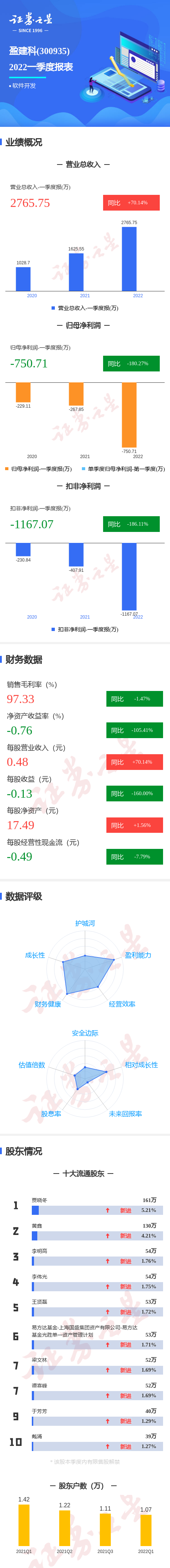 图解盈建科一季报:第一季度单季净利润同比减180.27%