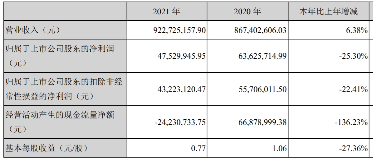 三羊马上市首份年报出炉 2021年增收不增利拟10派4元红利