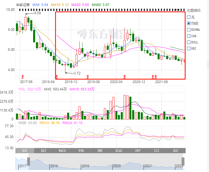 皖企观察丨罕见!华安证券遭四股东减持持有4年仍浮亏!