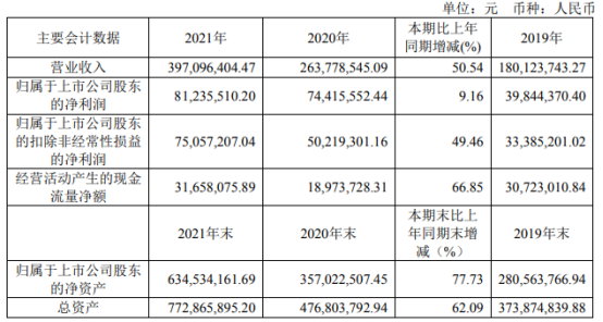 容知日新2021年净利8123.55万同比增长9.16%董事长聂卫华薪酬54.4万