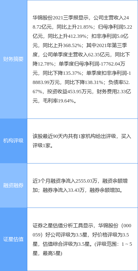 华锦股份最新公告:2021年度净利升175.47%至8.94亿元拟10派2.18元