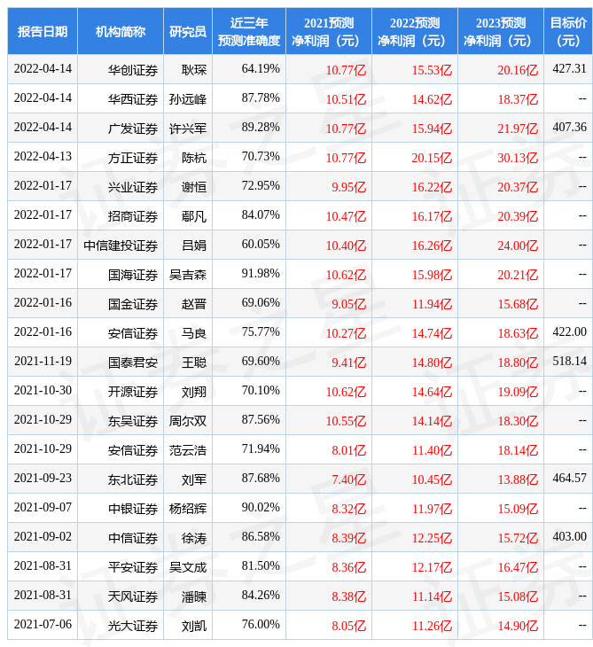 东方财富证券:给予北方华创增持评级