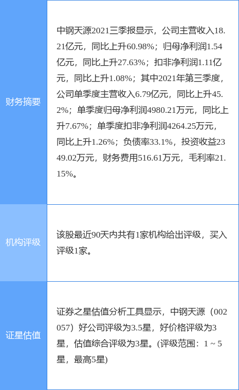中钢天源最新公告:一季度净利润预增115.28%-136.80%