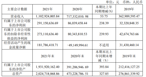 普冉股份2021年净利2.91亿同比增长238.39%董事长王楠薪酬88.22万