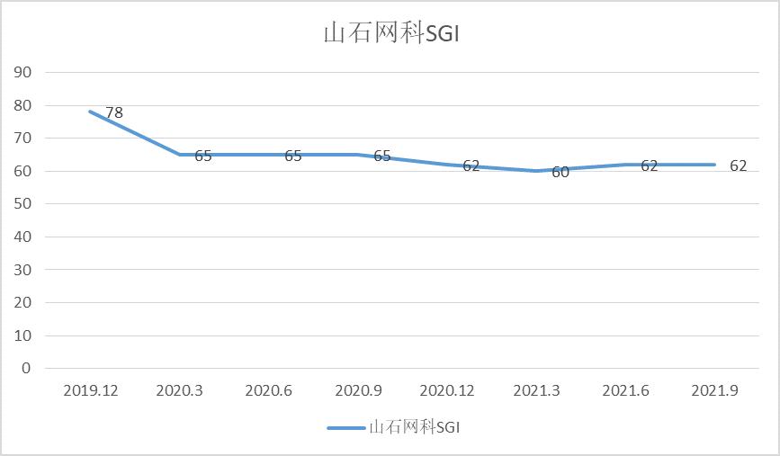 点击看大图 图:山石网科和讯SGI指数综合评分