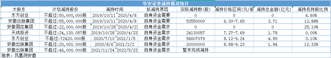 皖企观察丨罕见!华安证券遭四股东减持持有4年仍浮亏!