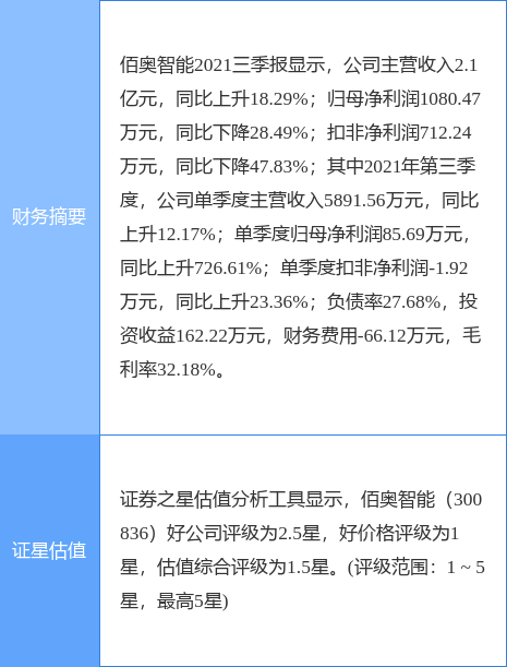 佰奥智能最新公告:股东达晨创丰拟减持不超过4%