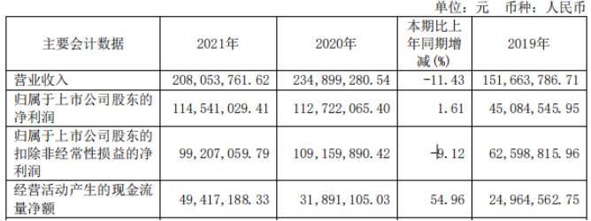 点击看大图 和讯SGI公司|天微电子SGI指数最新评分79分,营收和扣非净利润双降,市场扩张受限,股价跌去33.2%