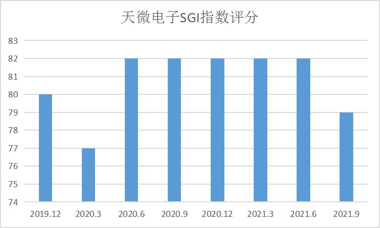 点击看大图 和讯SGI公司|天微电子SGI指数最新评分79分,营收和扣非净利润双降,市场扩张受限,股价跌去33.2%