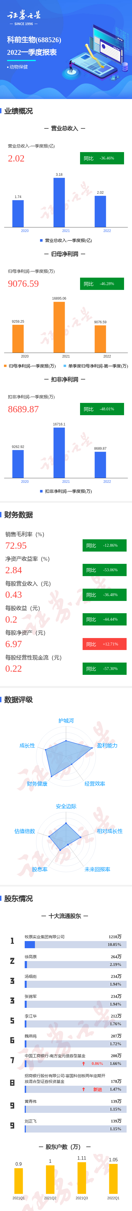 图解科前生物一季报:第一季度单季净利润同比减46.28%