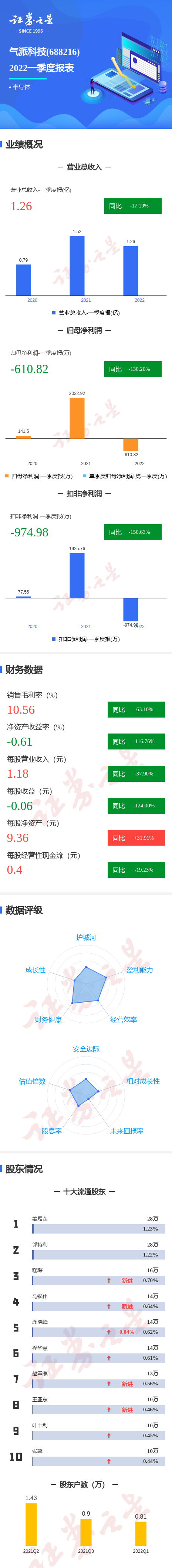 图解气派科技一季报:第一季度单季净利润同比减130.20%