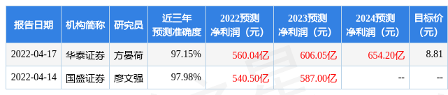 天风证券:给予中国建筑买入评级,目标价位9.52元