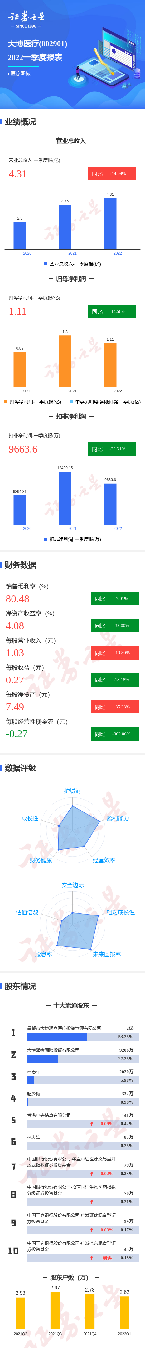 图解大博医疗一季报:第一季度单季净利润同比减14.58%