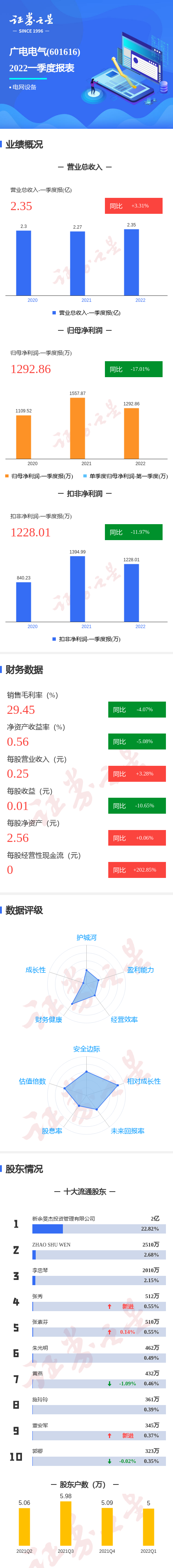 图解广电电气一季报:第一季度单季净利润同比减17.01%