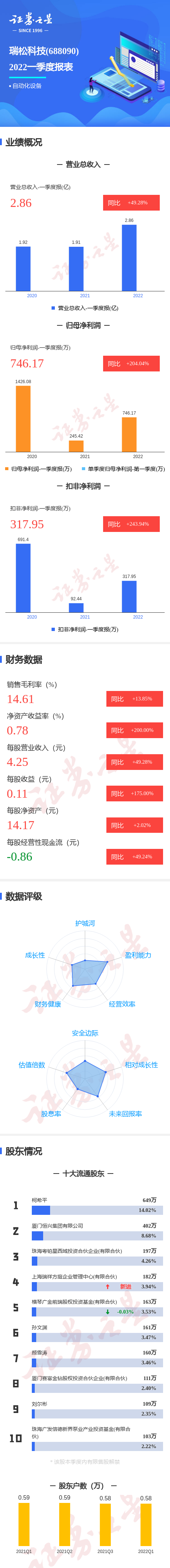 图解瑞松科技一季报:第一季度单季净利润同比增204.04%