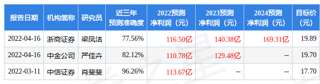 天风证券:给予杭州银行买入评级,目标价位20.3元