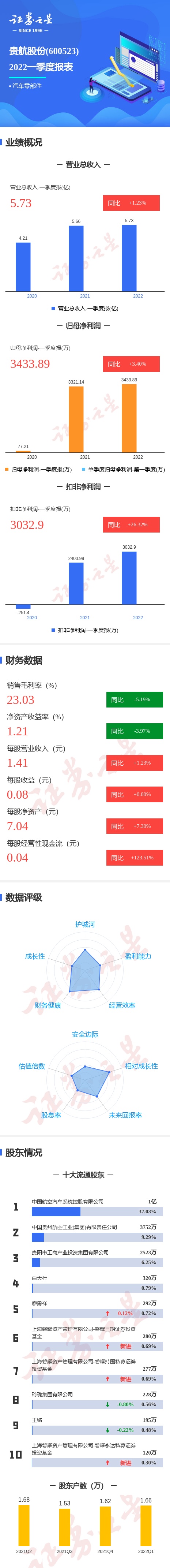图解贵航股份一季报:第一季度单季净利润同比增3.40%