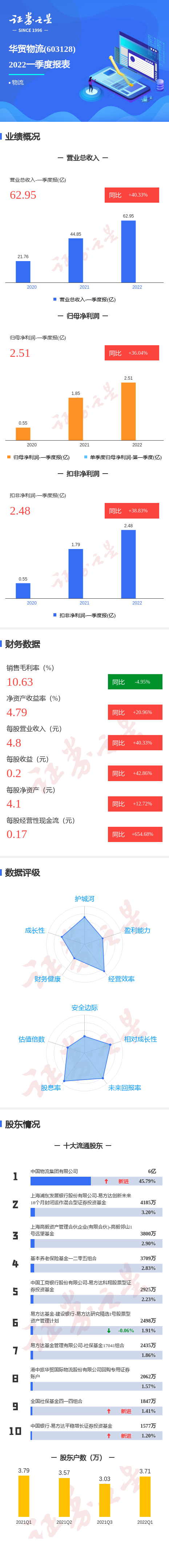 图解华贸物流一季报:第一季度单季净利润同比增36.04%
