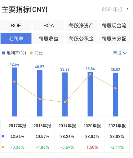 伟星股份：毛利率五年内最低，
