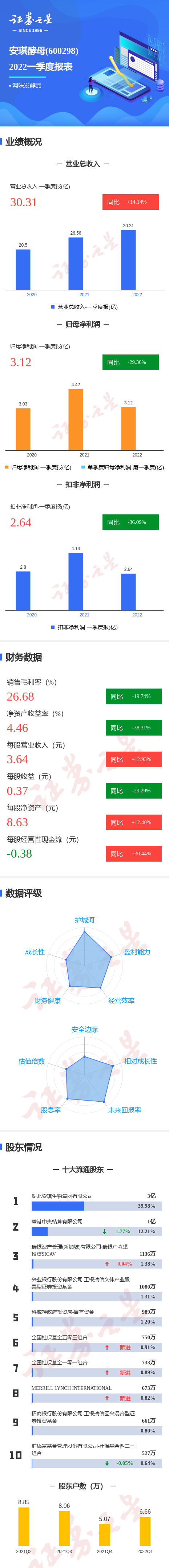 图解安琪酵母一季报:第一季度单季净利润同比减29.30%