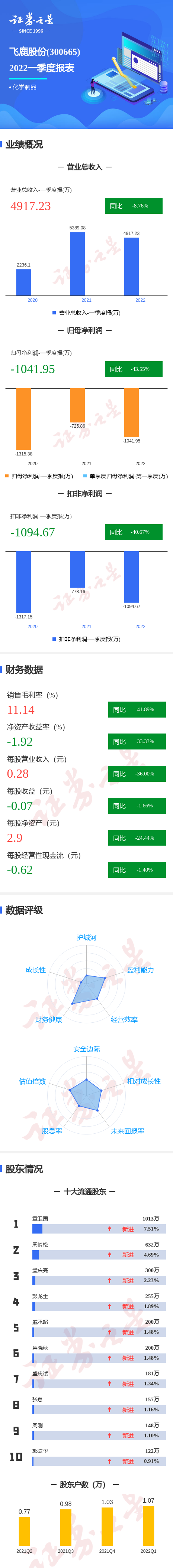 图解飞鹿股份一季报:第一季度单季净利润同比减43.55%