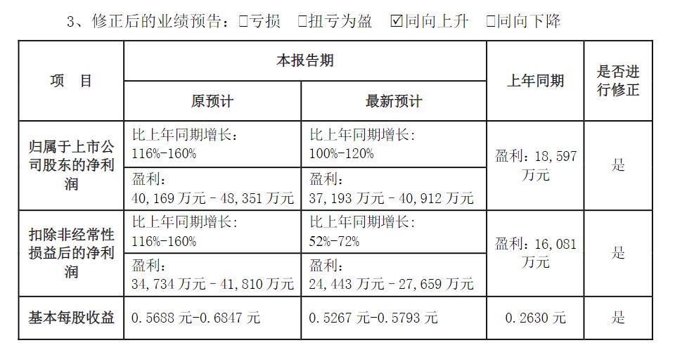 2021꾻3.91Ԫͬ110.27%
