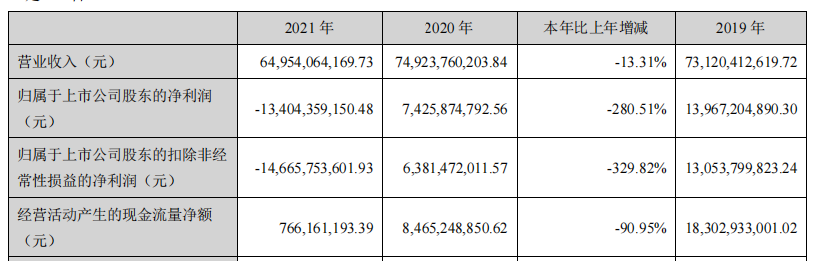 温氏股份:营收减少100亿净利深亏134亿